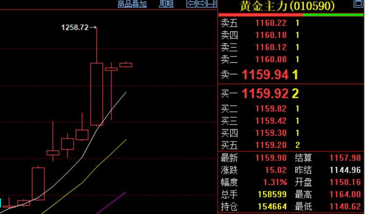 近期黄金波动比较大，如下图所示，可以明显看出：看似八九根红线阳线，是说过年