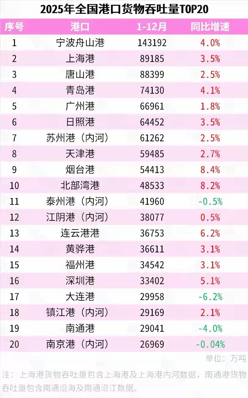 确实没想到，江苏这么多个内河港口吞吐量居然可以跟沿海发达城市所在城市大港PK，江