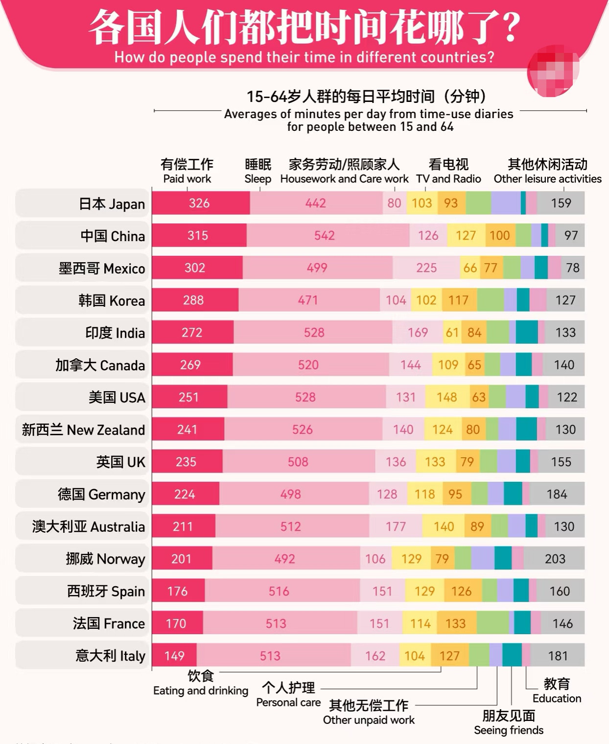 对账，各国人民都把时间花在哪了？[大笑]