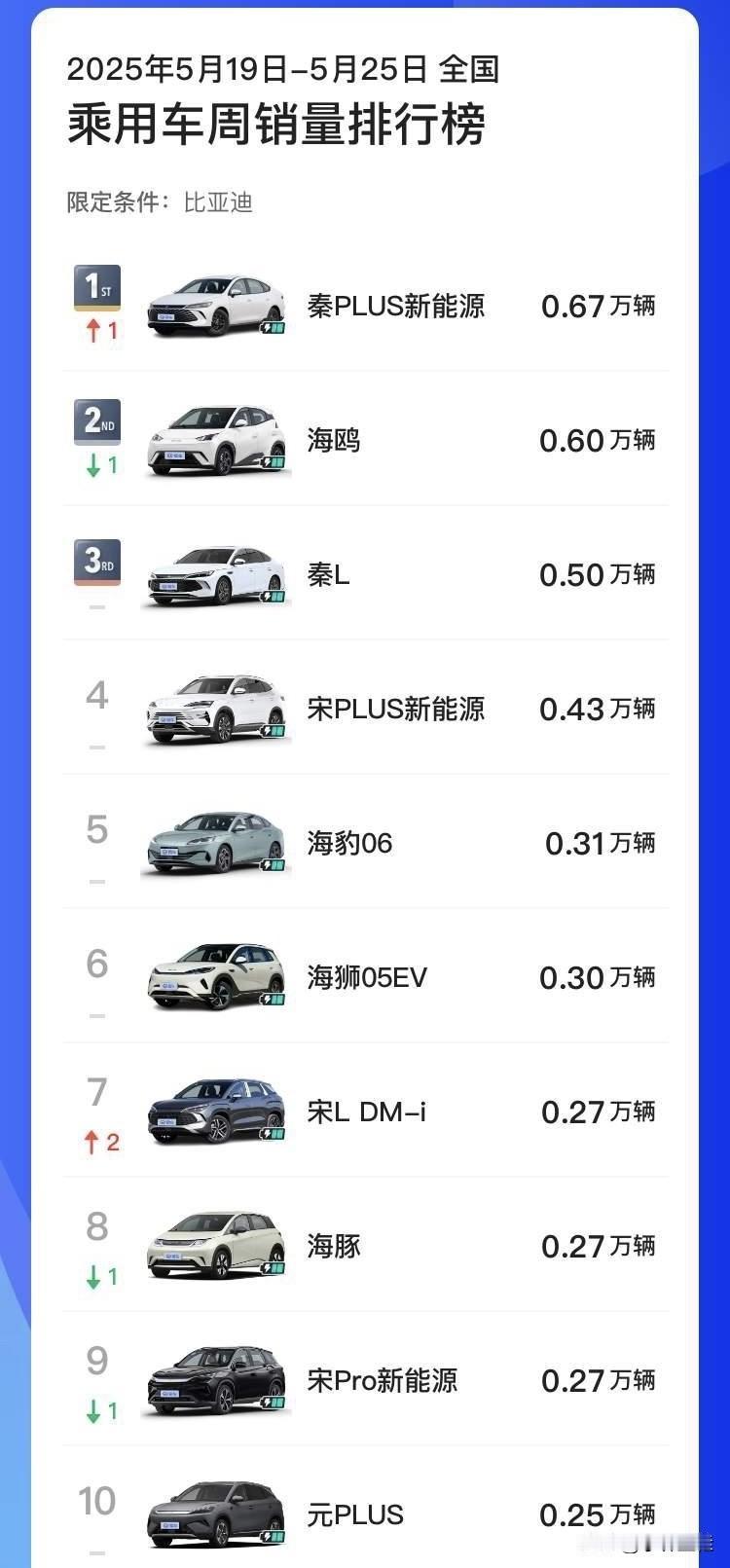 关于比亚迪销量的问题，貌似比亚迪真的已经不像前两年那样，断档领先了！这是不争的事