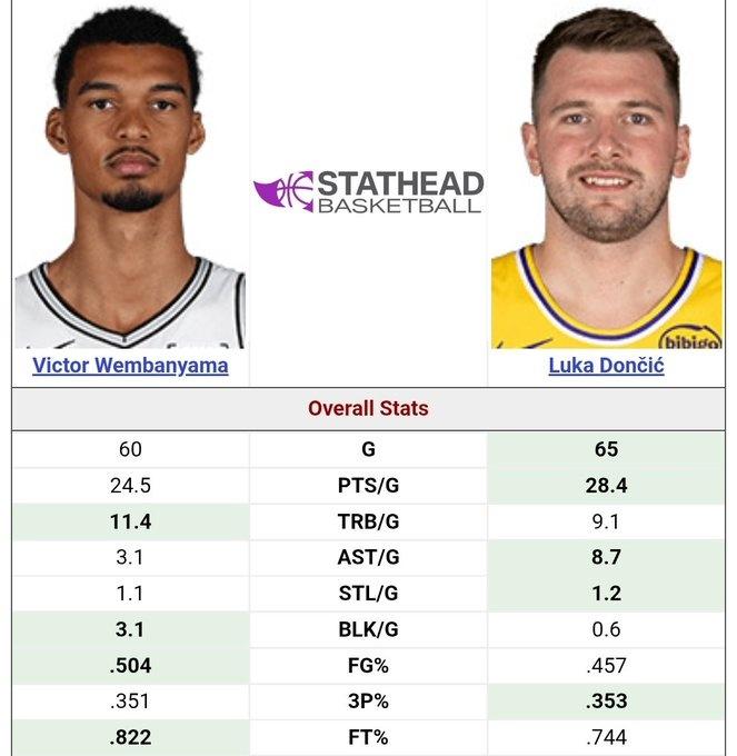 谁在领导联盟！22岁的文班亚马和22岁的东契奇谁更厉害？22岁文班场均2