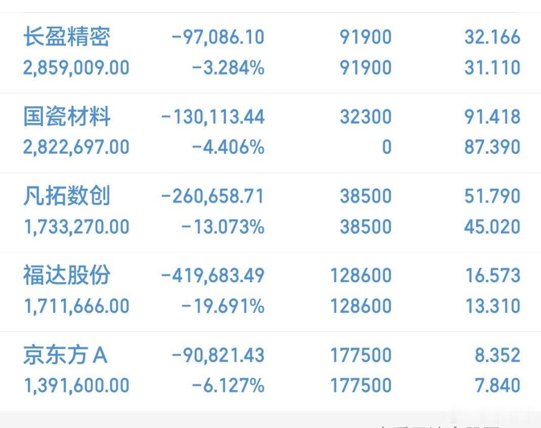 兄弟们 账户已经亏到失去痛感，接下来只有一个任务：把亏掉的全部拿回来。麻是真的麻
