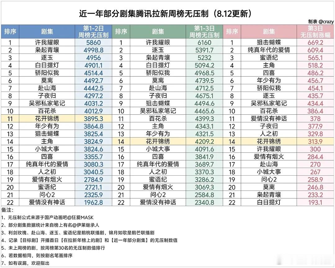 花开锦绣🐧拉新周榜无压制数值4209.2，上涨313.9