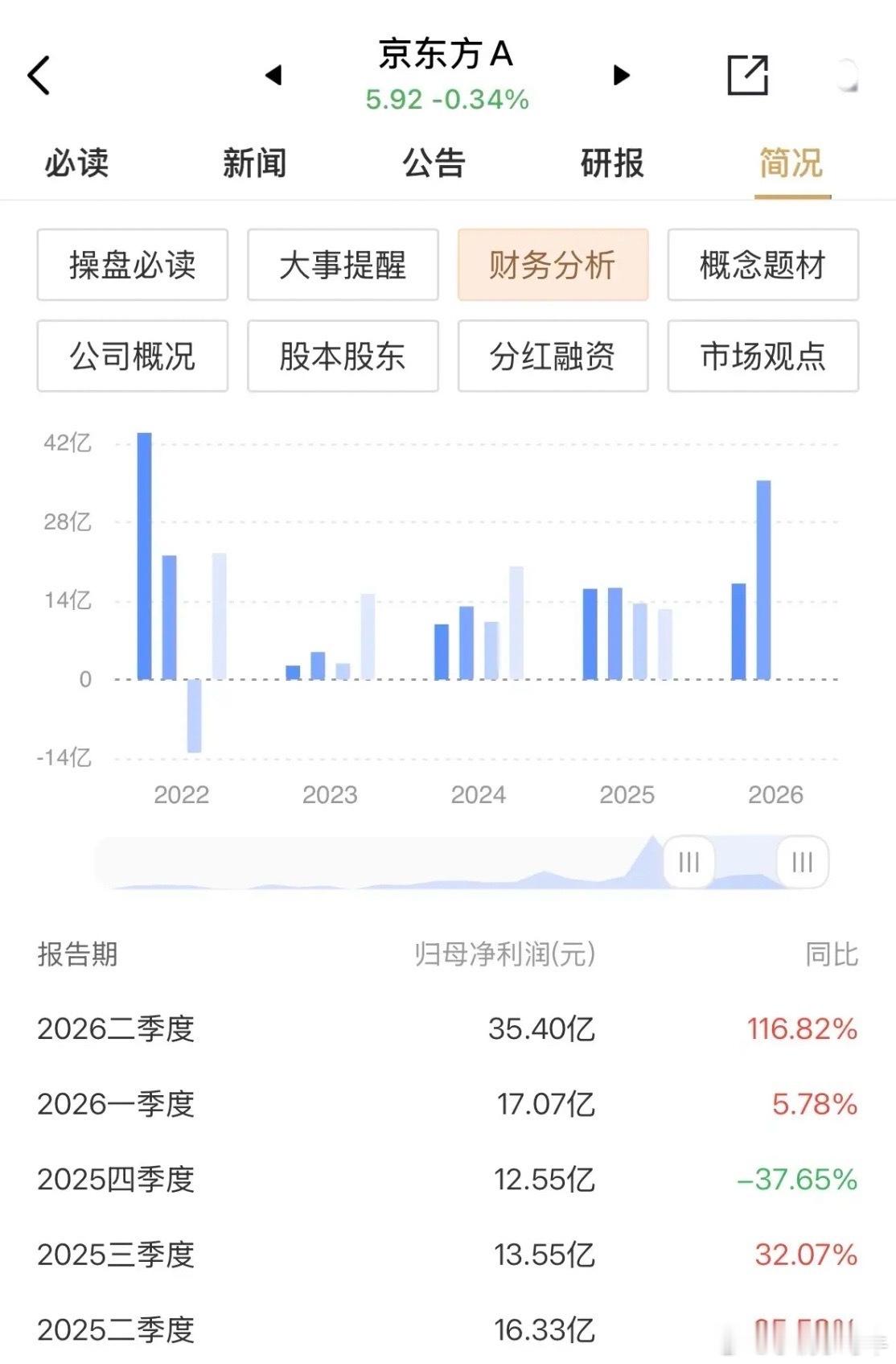 京东方半年报净利52.48亿元，二季度净利润35.4亿元，二季度同比、环比均增超