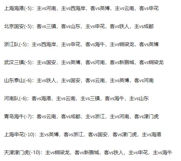 这赛程地狱副本吗？9队负分，谁先清零，这九支球队开局难度不同，有的可以说比较轻