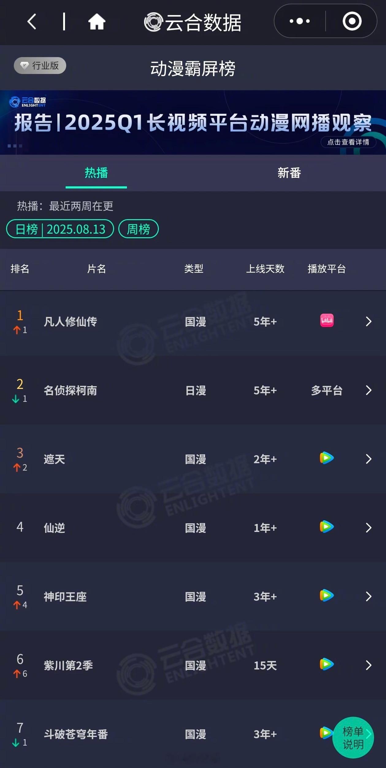杨洋凡人修仙传很多人一看到凡人修仙传播完排名掉了就开始说凡人长尾不行，完全看不