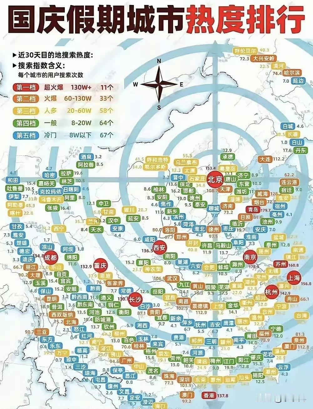 国庆假期城市热度排行，你的城市排几档？