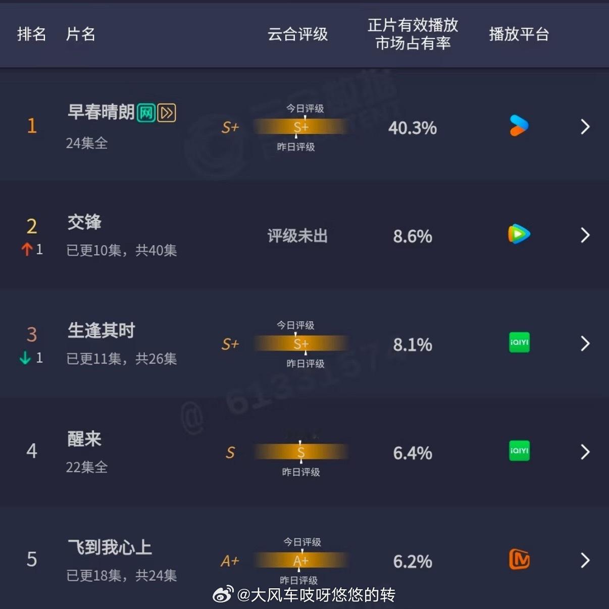 早春晴朗2026第二部云合破40%的剧早春晴朗云合40.3%，什么含金量不用多说