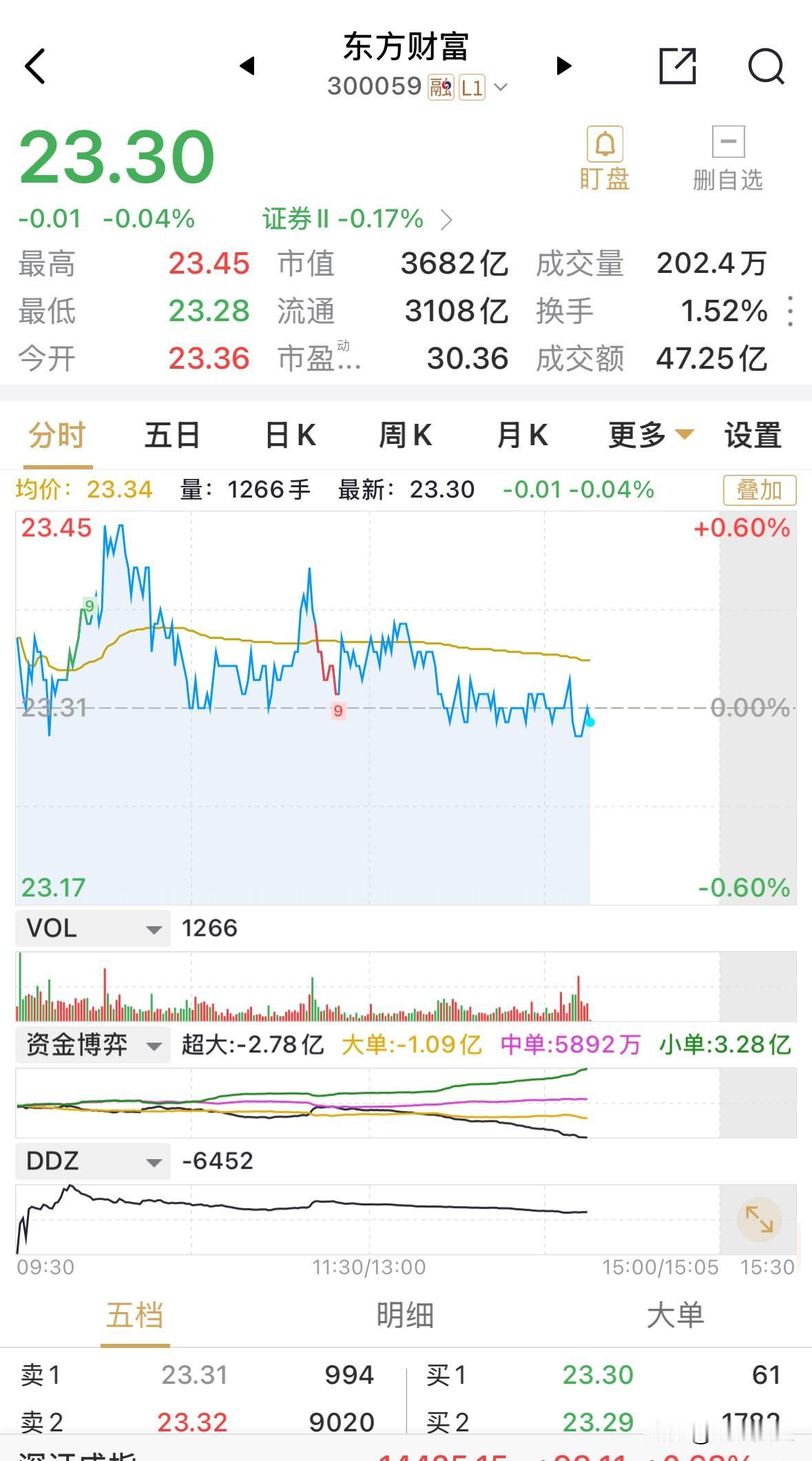 第一次看到东方财富个股也玩起了织布机走势的节奏，实在令人无语。东方财富午后围绕