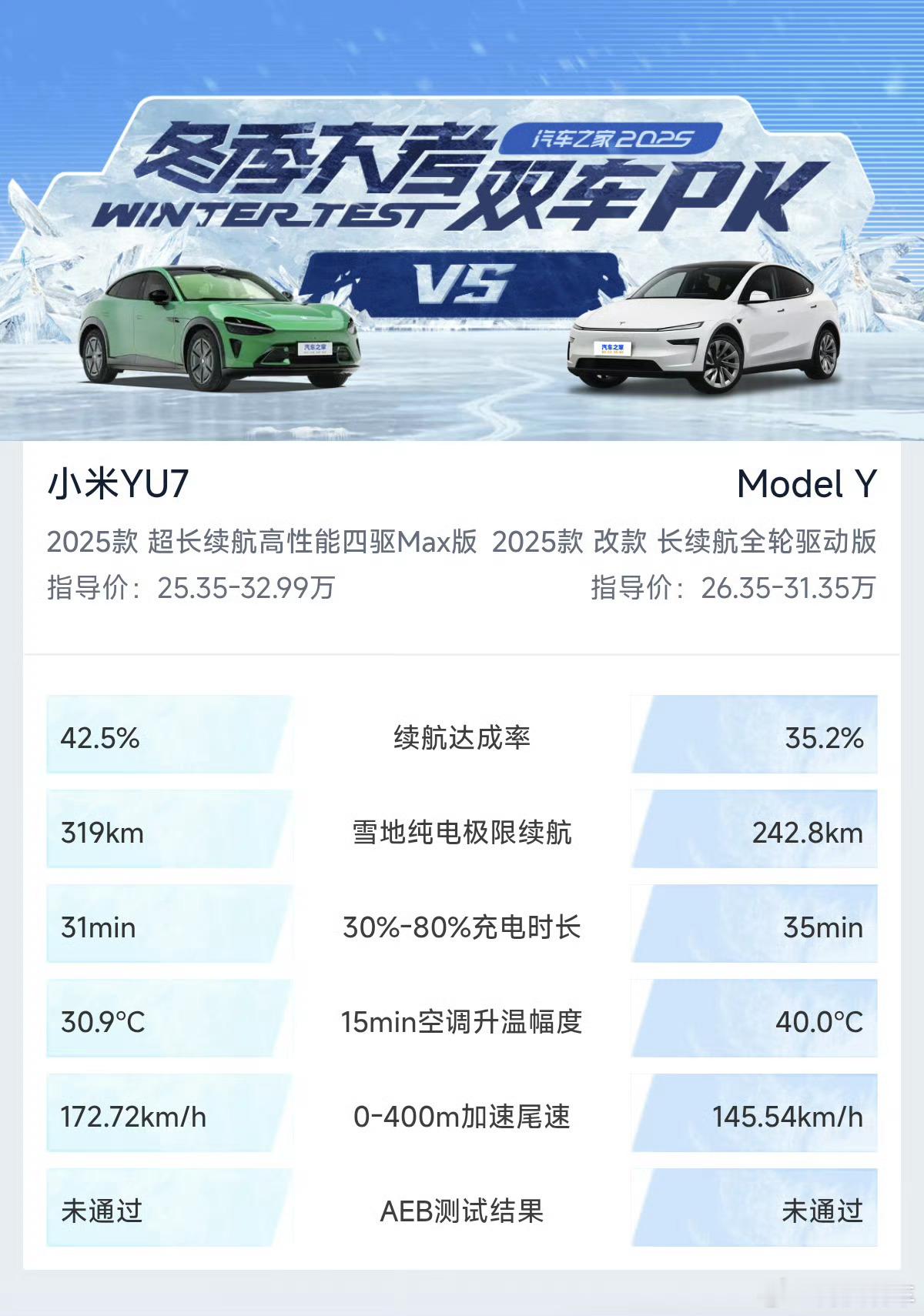 小米YU7正式的冬测结果来了：条件：零下25-零下10度在进阶家用5座纯电SUV
