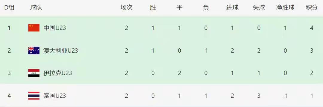 国足不能输更不敢输也输不起的比赛！U23亚洲杯国足战胜澳大利亚排名小组第一，虽然