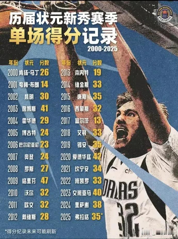 刚才看到网友整理分享2000年以来历届状元新秀赛季最高得分，发现只有四人得分超过