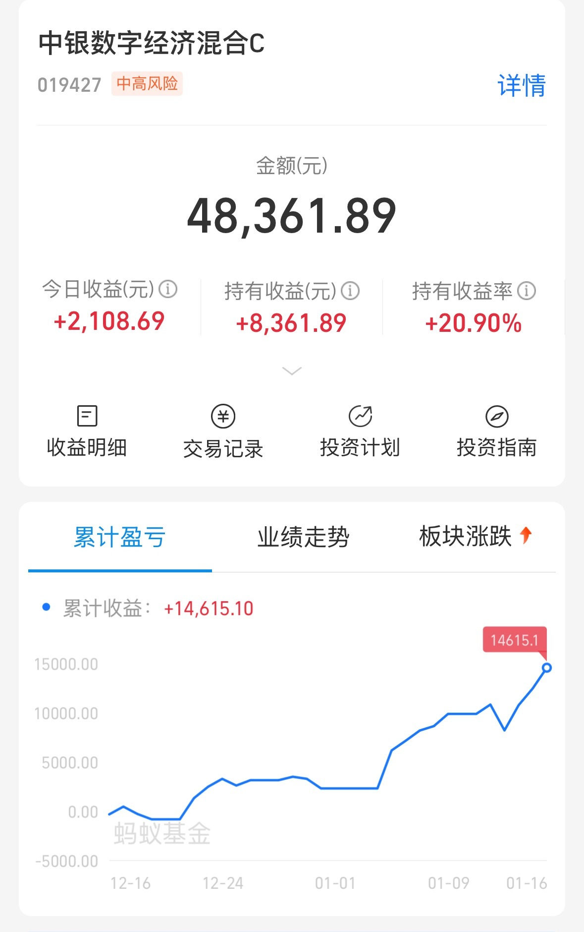 一万四千多了收益，也是止盈了一半，不然比这多，既想保住收益又想继续赚钱，就得分批