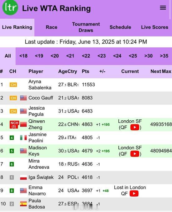 🇨🇳郑钦文下周排名No.4[鼓掌][鼓掌]不过温网种子要柏林之后确定。钦文柏