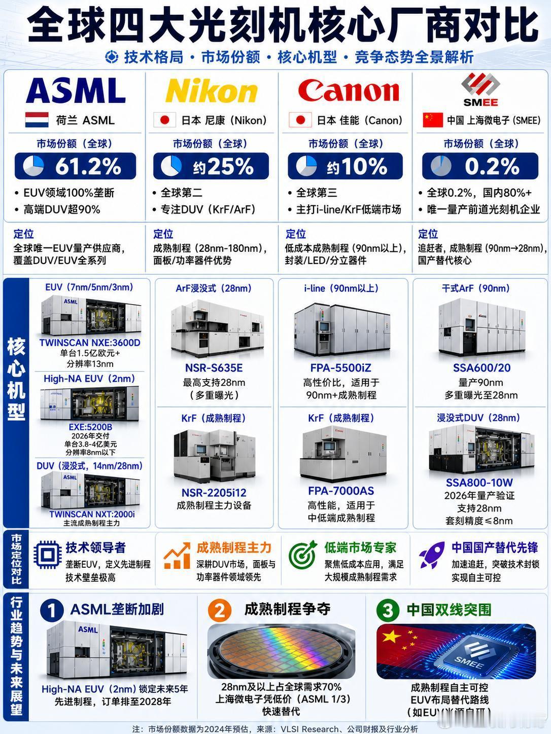 看完这张全球四大光刻机厂商对比图，你可能会感到一种“清醒的震撼”。在全球光刻机版