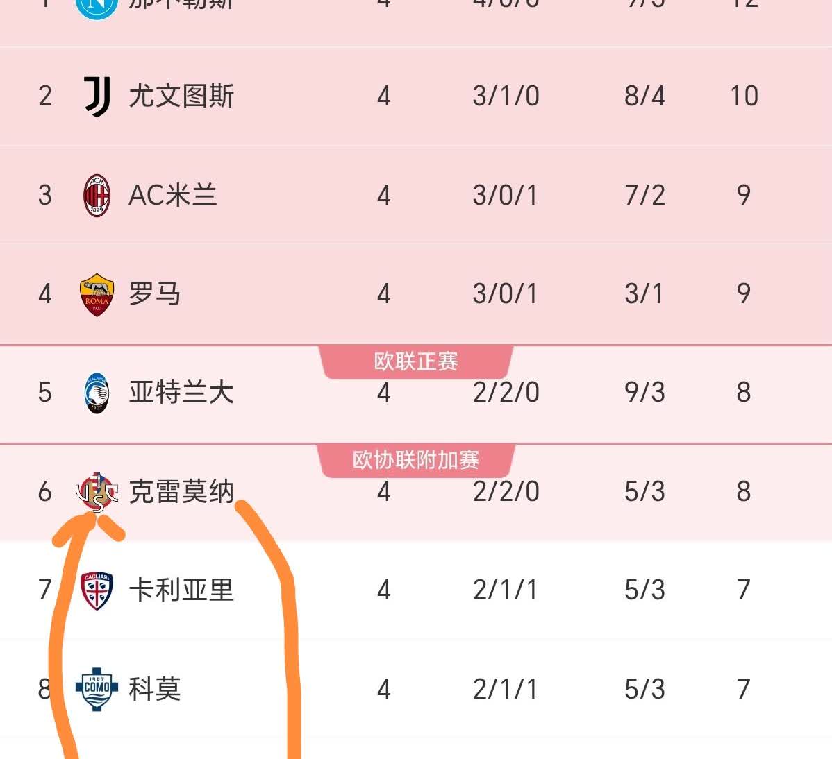 意甲只进行了4轮，最终的前6名基本已经盖棺定论，把第6的克雷莫纳换成第10国米，