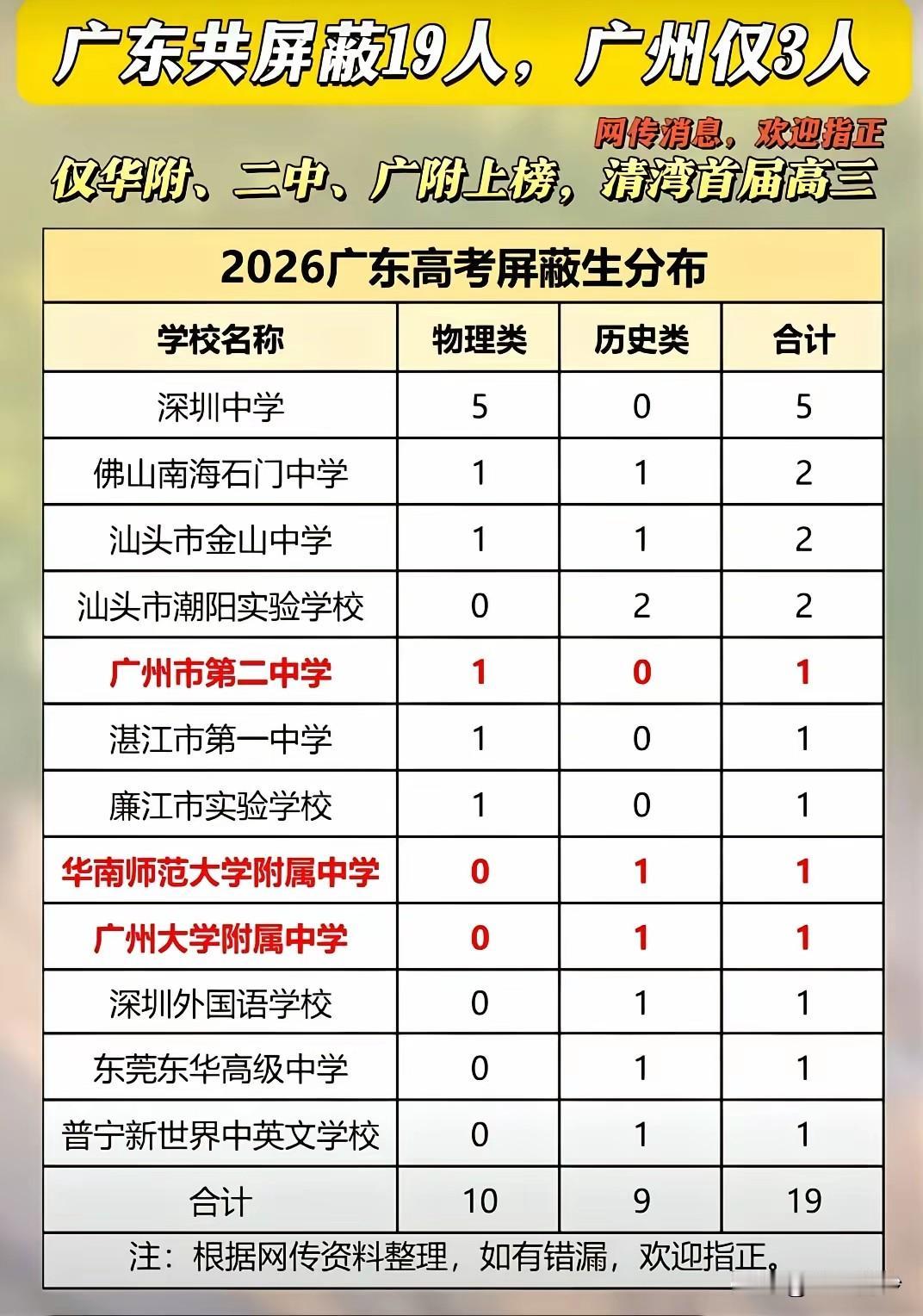 广东2026年高考一共屏蔽19人，深圳一共6个人，其中深圳中学就有