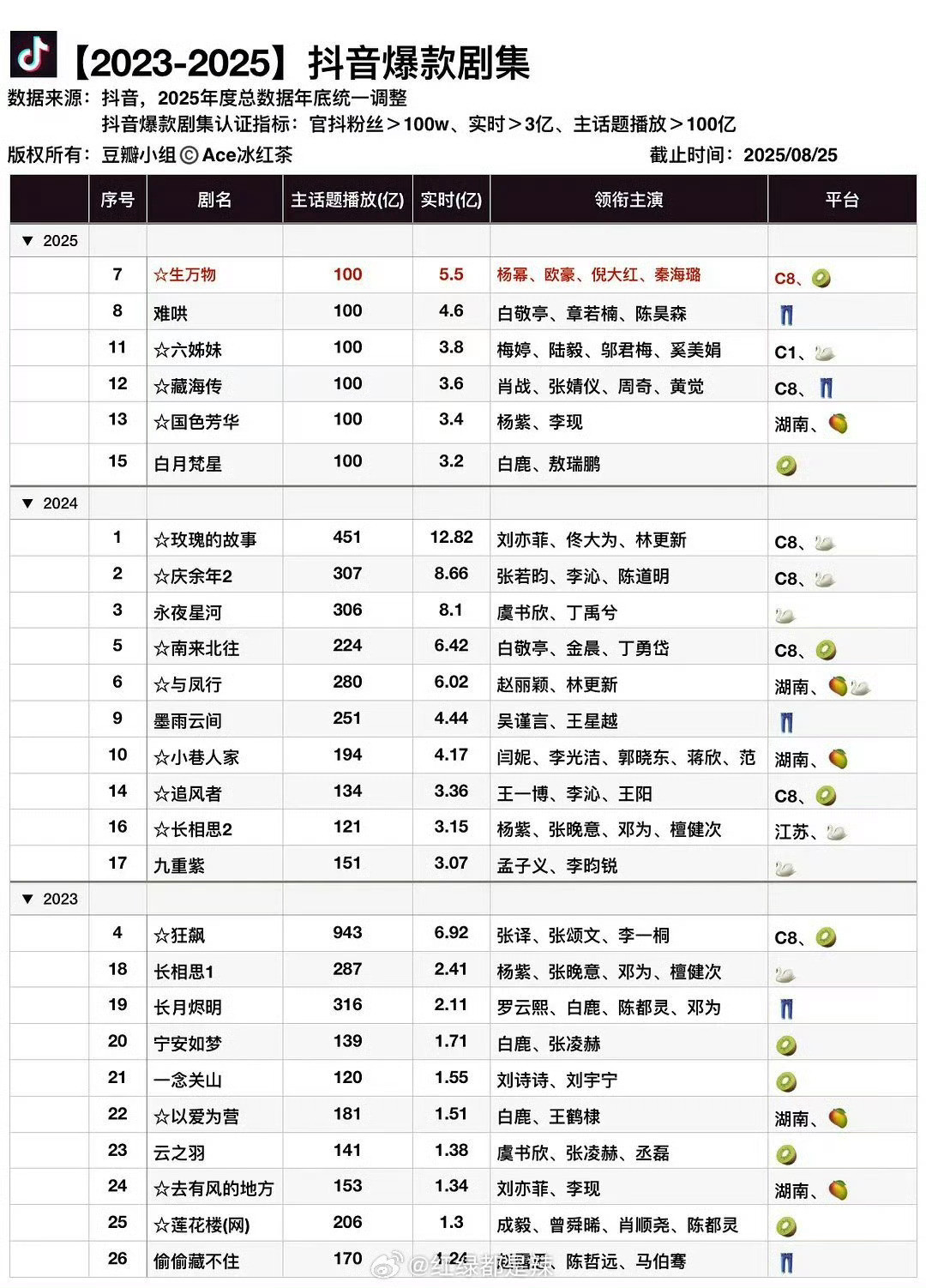 【2023年-2025年抖爆款剧集​​​】杨幂《生万物》2025年剧集第一刘亦