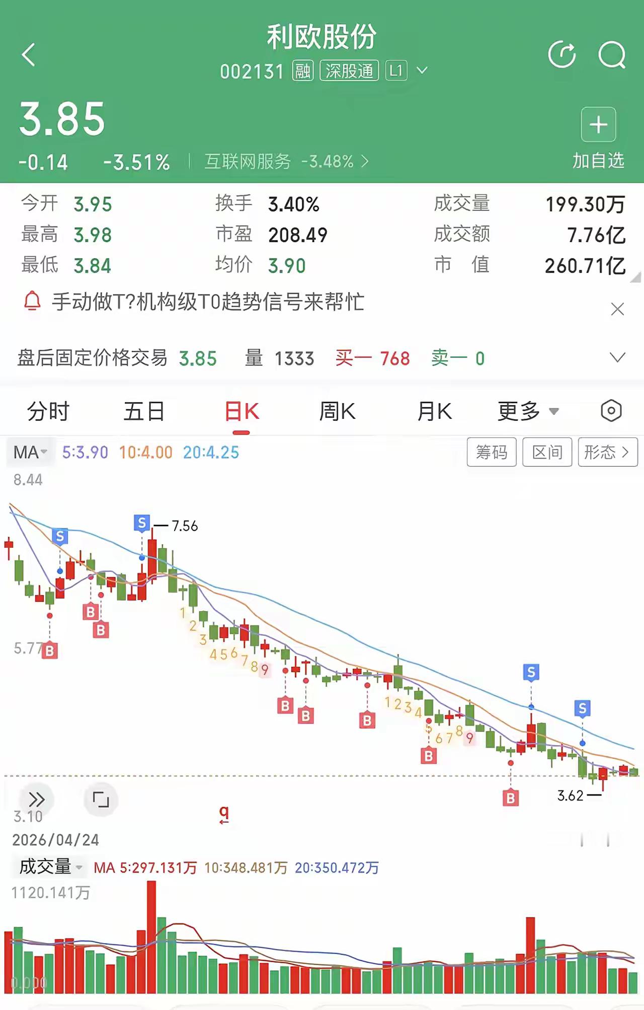 利欧股份5.6的时候进场，结果一路跌，实在扛不住在3.85割肉了。没想到过了几天