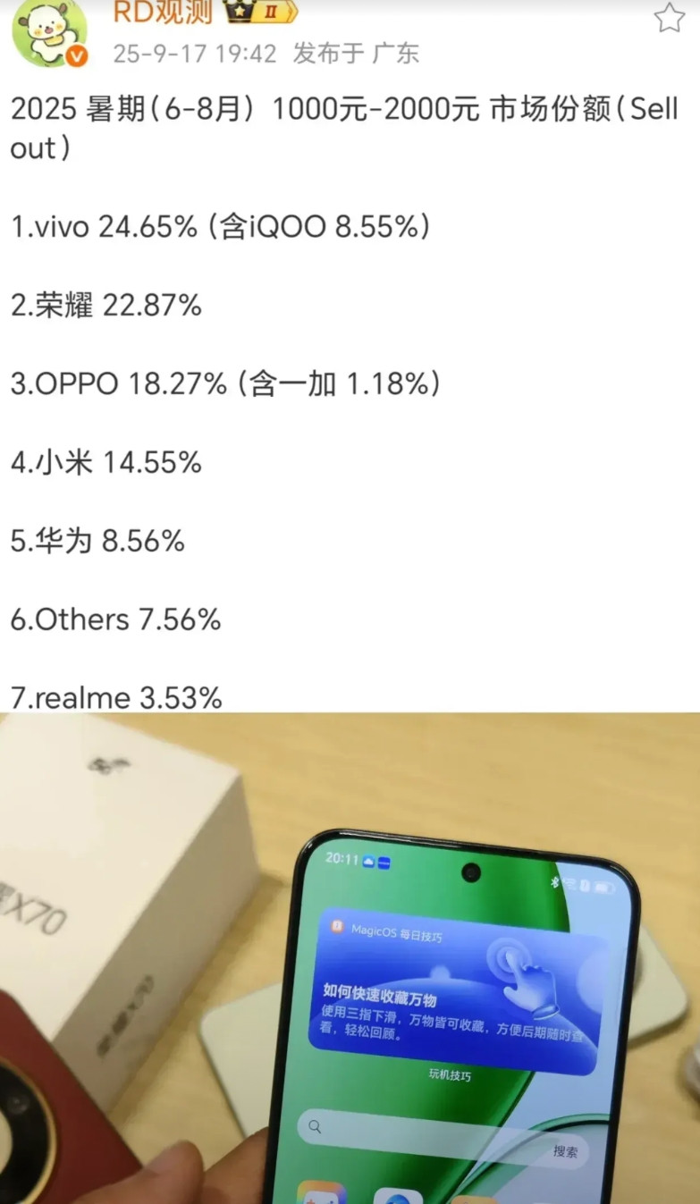8月份入门机型销量占比！荣耀以22.87%的份额高居榜单第二！不难看出，荣耀