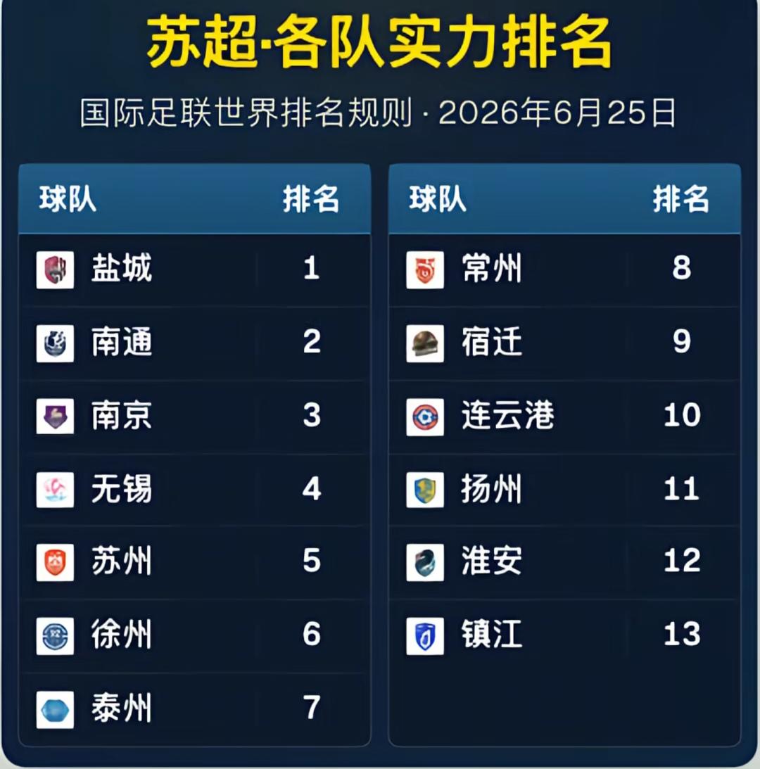最新苏超球队实力排名，盐城第一，镇江垫底，这两个没问题。南通纸面实力排第二，