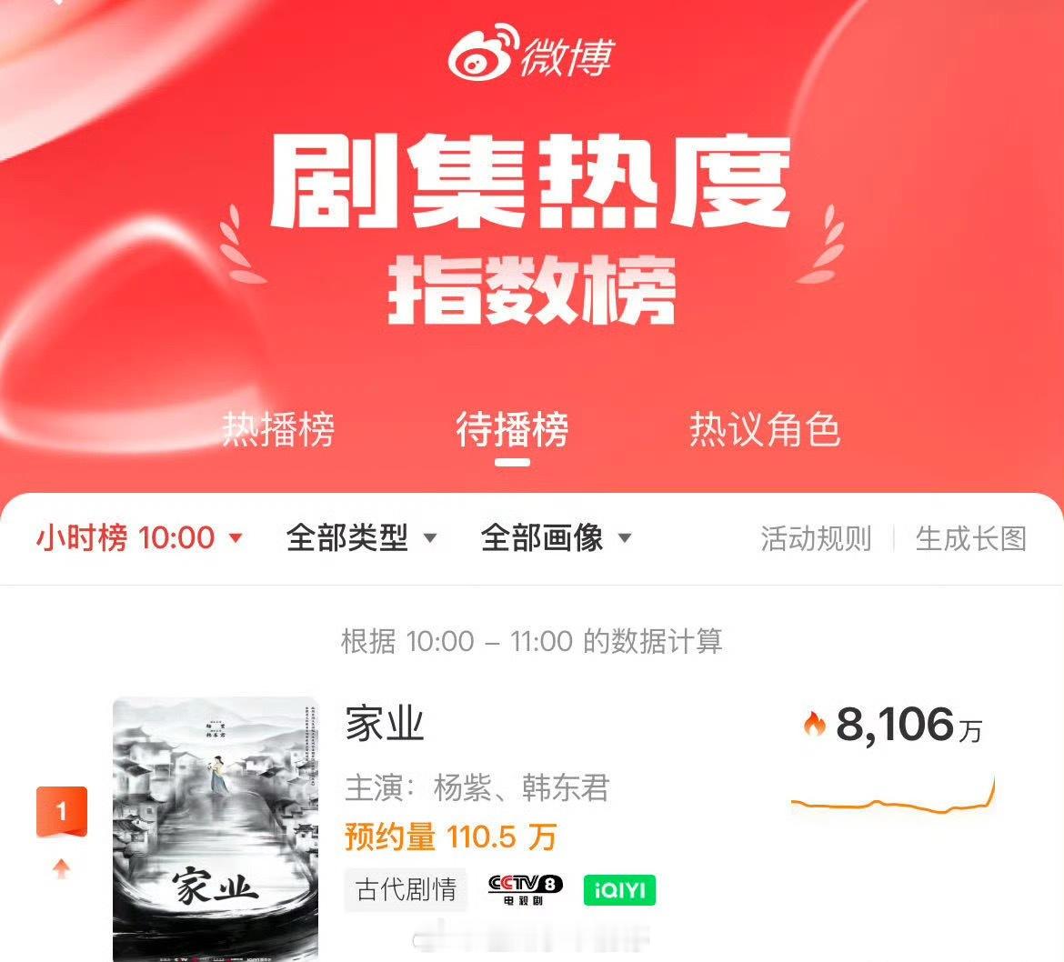 杨紫《家业》微博剧集热度迅速拿下待播剧第一名，扛剧花的实力
