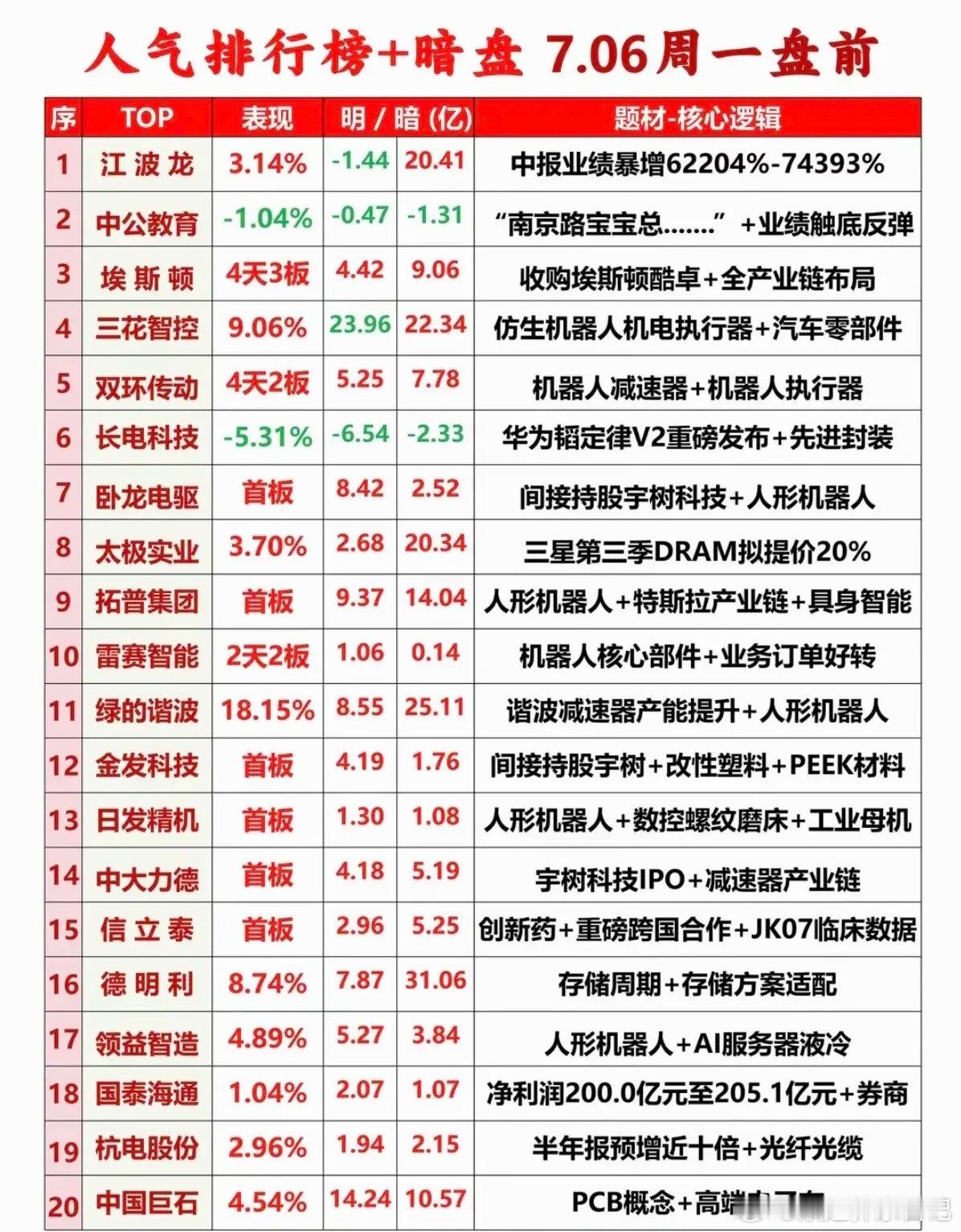 7.6周一市场热点方向+人气排行榜！1.中报业绩预增2.人形机器人3.减速器