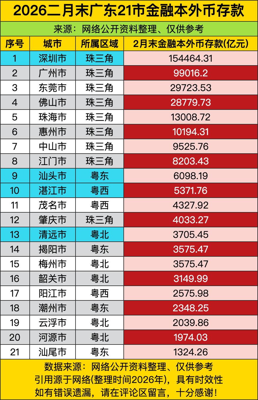 深圳2月外币存款15.4万亿，广州9.9万亿，东莞2.97万亿——这哪是银行数据