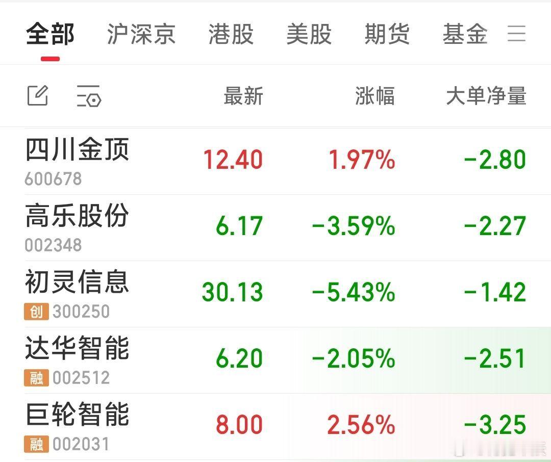 目前五牛在手：四川金顶，高乐股份，初灵信息，达华智能，巨轮智能。