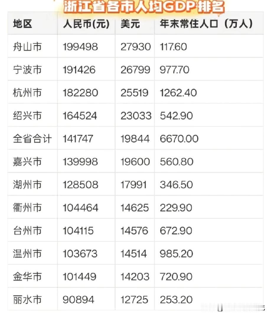 2025年浙江省各城市人均GDP数据水平情况，图片里属于浙江各城市2025年的人
