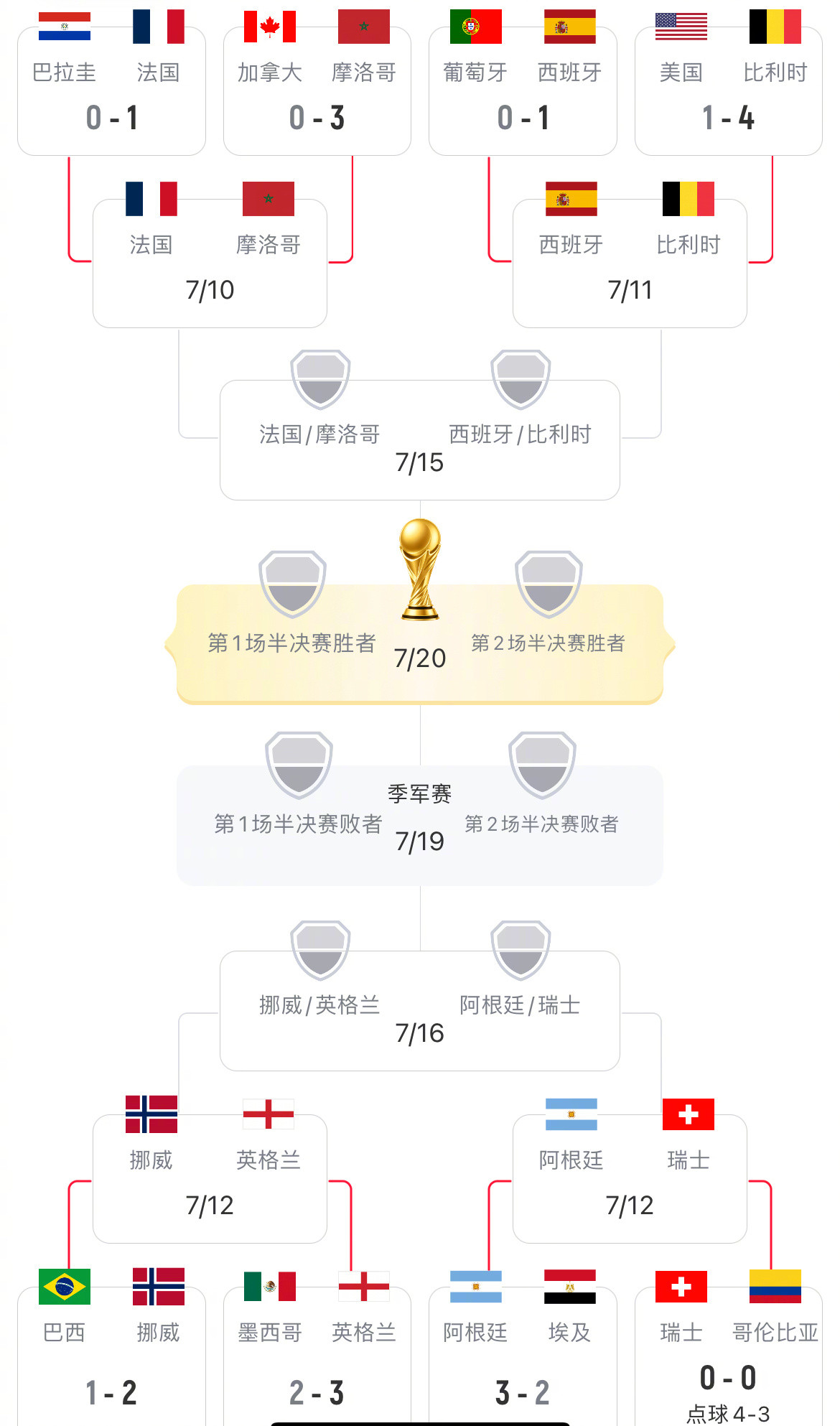 随着瑞士点球大战淘汰哥伦比亚，本届世界杯8强对阵出炉。上半区强强厮杀法国硬刚摩洛