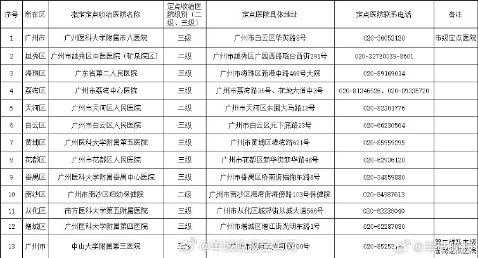 #广州基孔肯雅热定点收治医院信息表#7月25日，广州市卫生健康委员会官方发布广