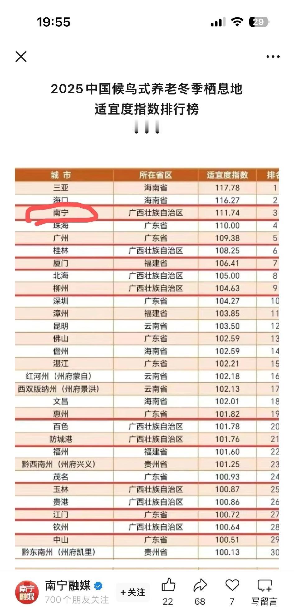 我大南宁都能和三亚掰手腕了！根据最新的养老适宜度指数，南宁凭借自身优势，在众
