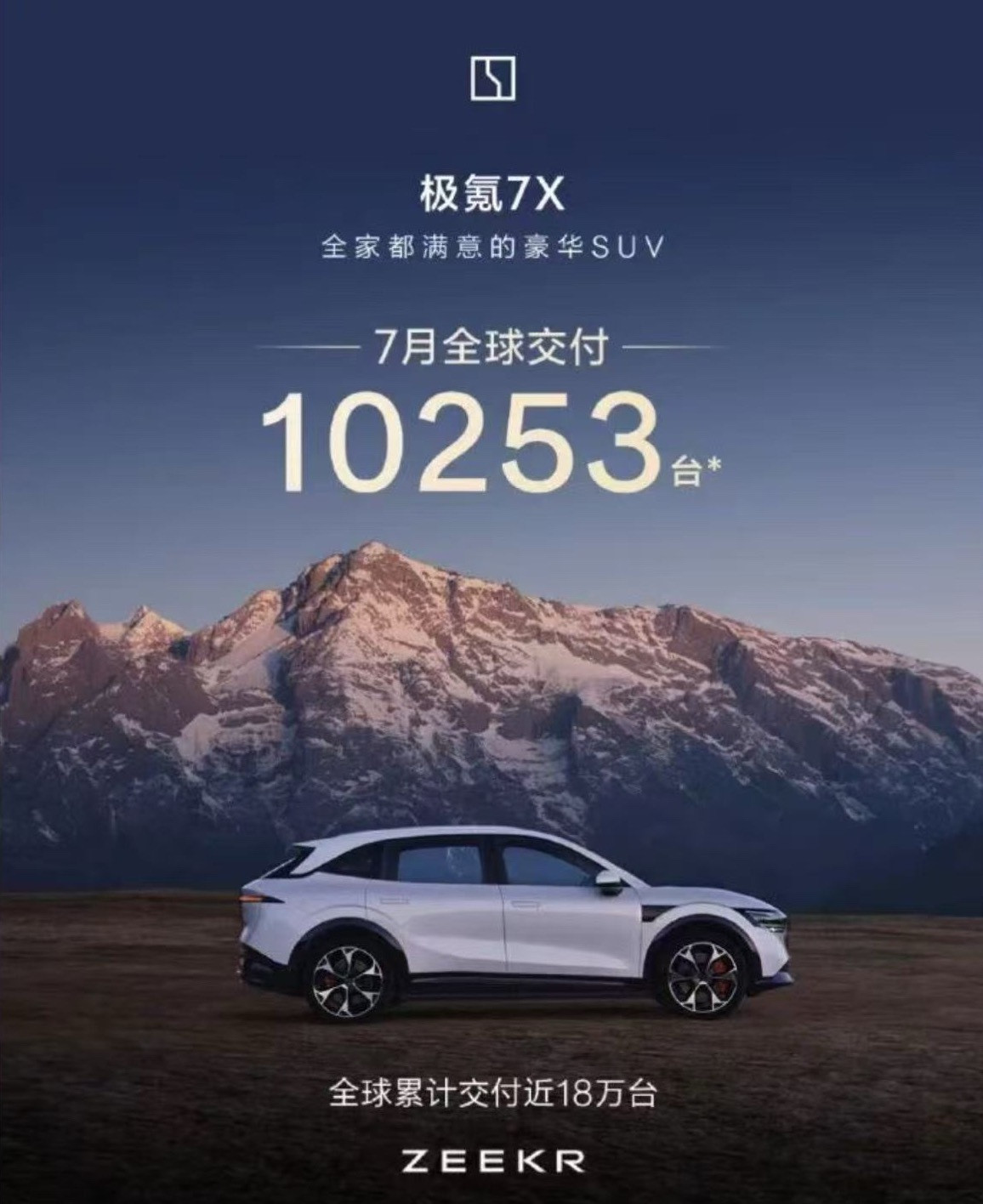 日前，据极氪汽车消息，旗下全球豪华SUV极氪7X在7月全球市场交付10...