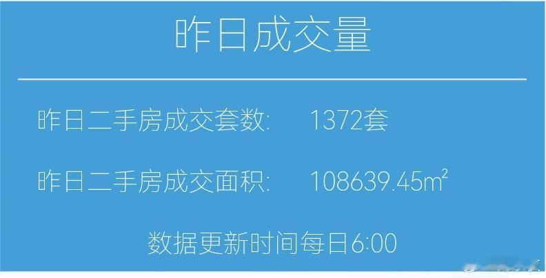 楼市第一线【04月13日早上好☀️】昨天上海二手房成交1372套，4月累计成交