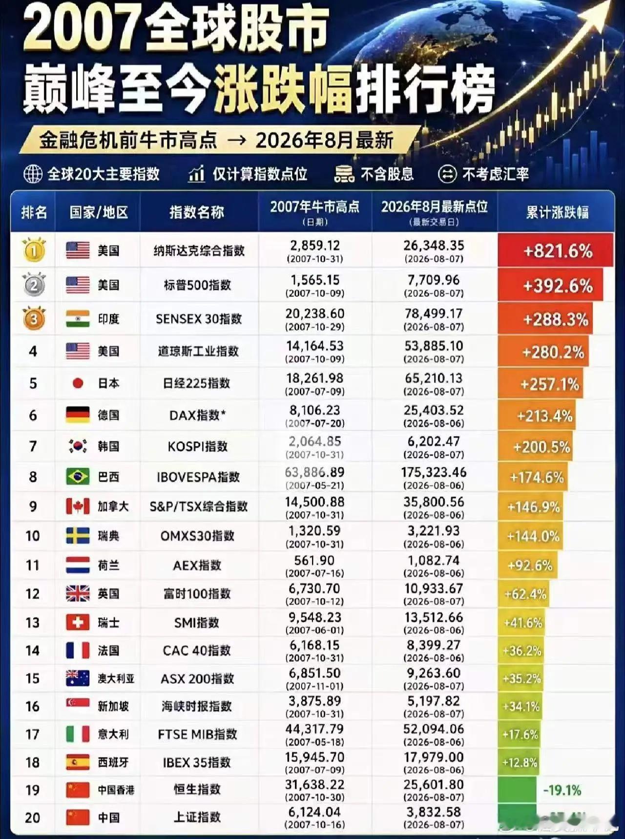 这个排行榜太坏了，选在2007年A股6000点的历史高点来计算，导致A股、港股毫