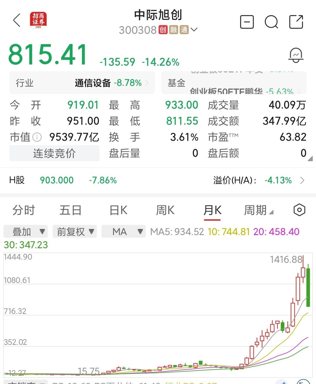 抱团感觉是瓦解了，获利盘太多，港股破发这个几十块钱涨上来的，现在还是涨了十多倍的