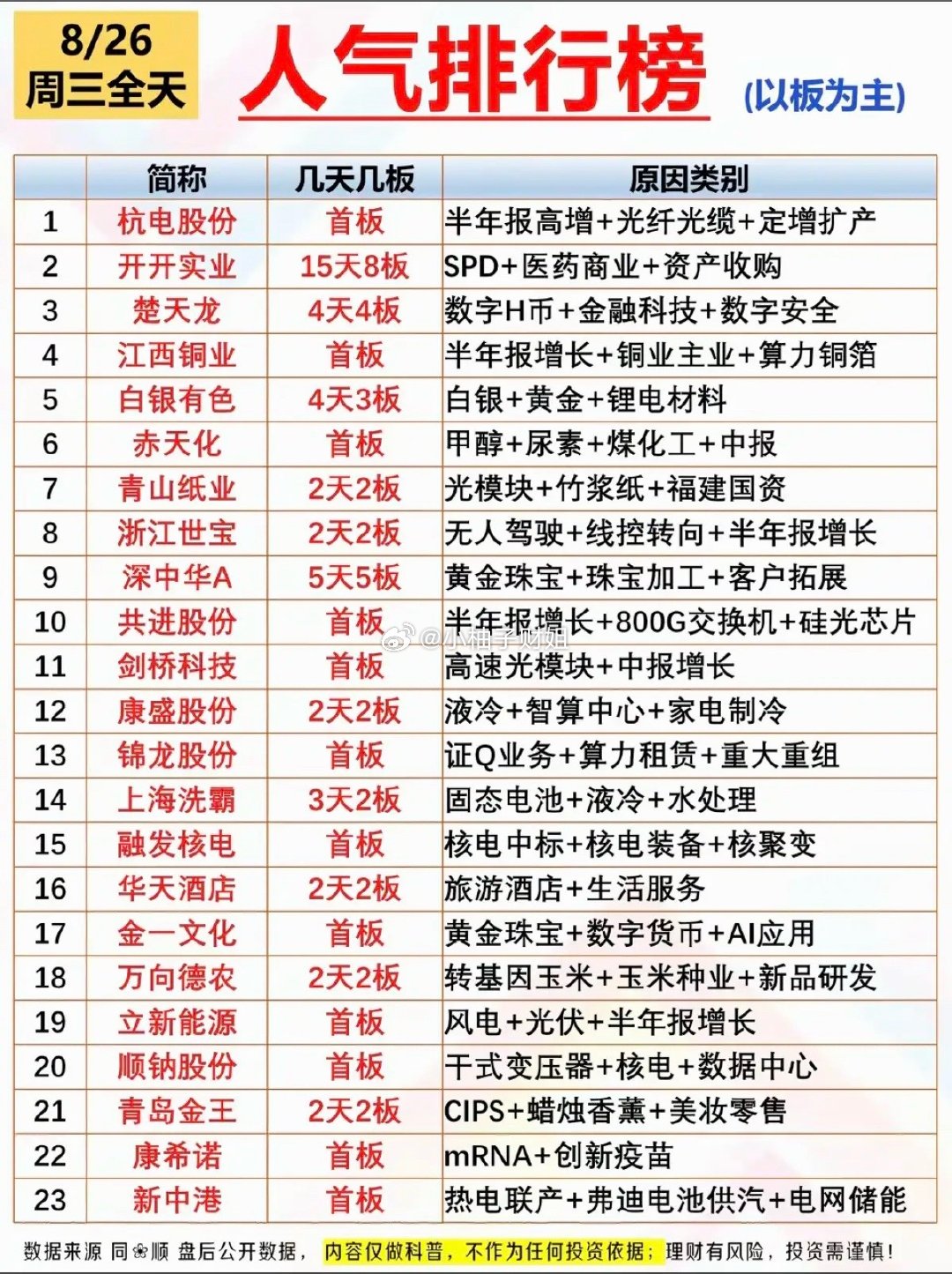 8.26周三市场热点+人气排行榜！1.光纤光缆2.白银黄金锂电3.有色金属铜