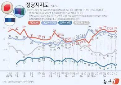 韩国民调：国民力量党略微领先，共同民主党支持率为34%根据27日发布的民调结