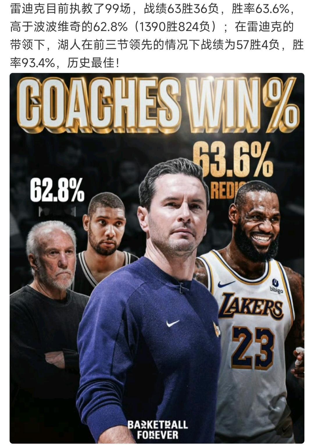 雷迪克执教湖人的成绩单很优秀，该预测湖人啥时夺冠了！目前雷霆太牛逼，几乎是史