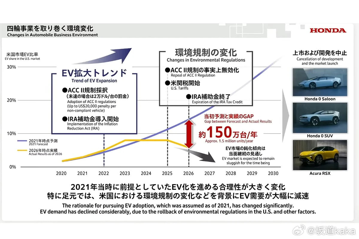 本田栽跟头的速度比大家想象中要慢，它早就应该爽吃亏损了，居然能拖到2026年。“