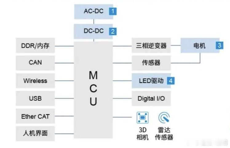 机器人产业正往智能化、电气化融合走，电源架构成了提升性能的关键。48V供电系统