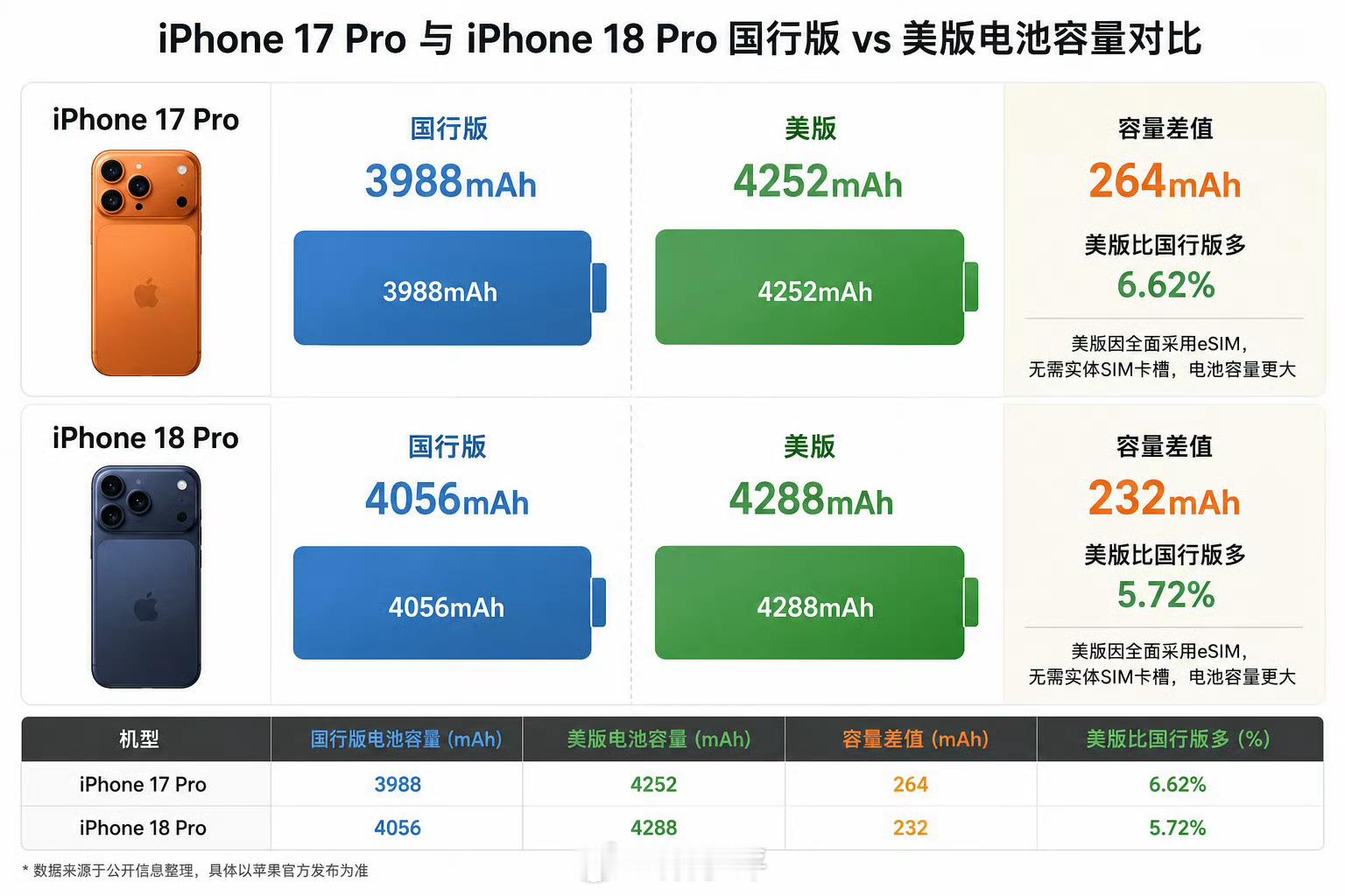 iPhone18Pro电池容量曝光国行版的是4056毫安时iPhone18P