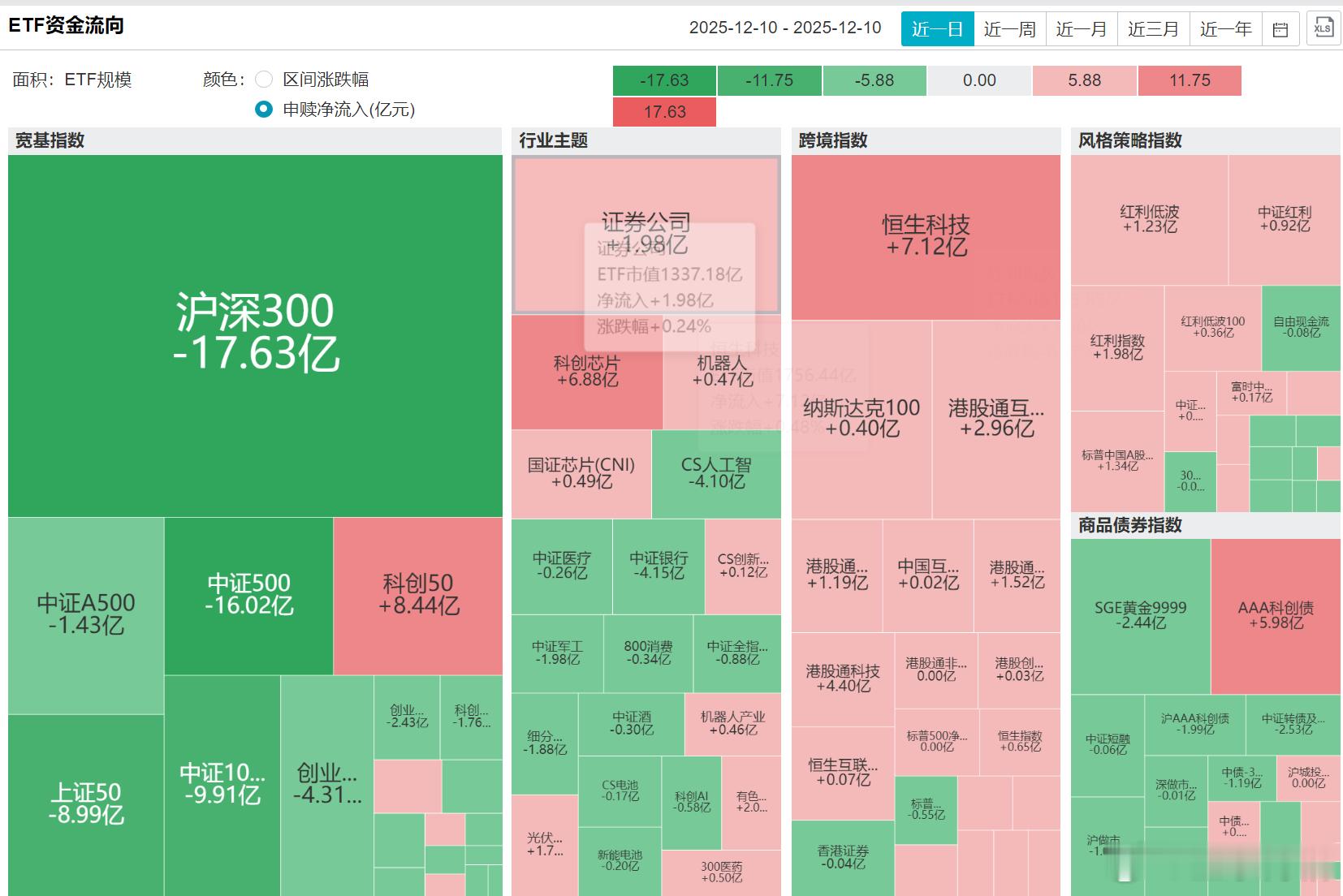 昨天宽基继续净赎回，最近不少人在宣传中证A500，没想到A500还是净赎回的。行