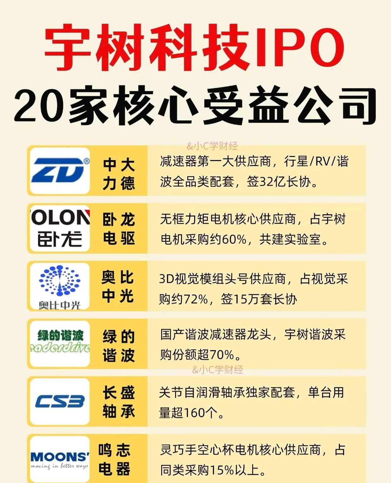 【宇树科技IPO在即！这20家核心受益公司名单出炉】人形机器人赛道迎来大事件