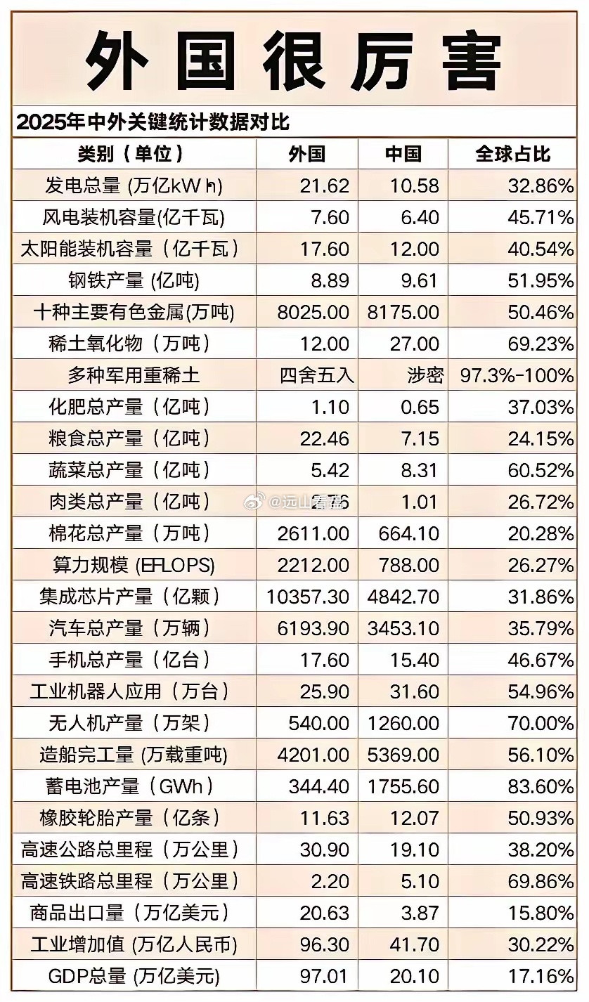 中国的工业很强吗？说实话，强，但不是超级强！为何这么说？对比下图就能看到，中国在