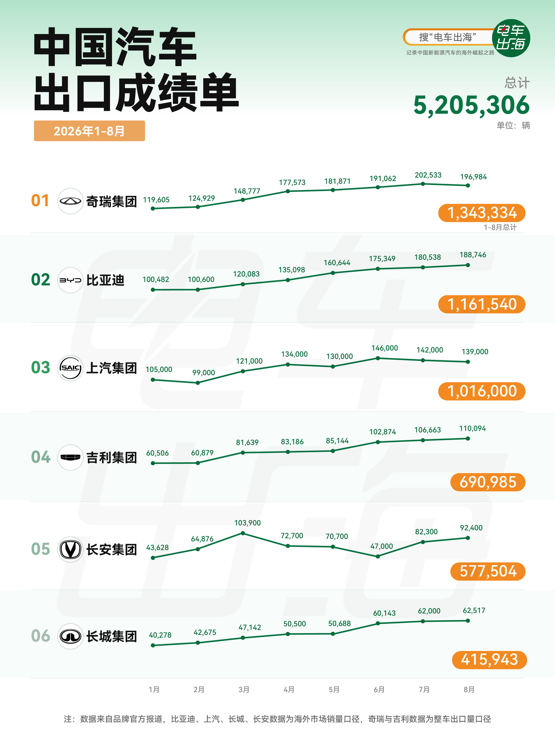 中国六大车企出口成绩单来咯～六大车企2026年累计出口520万辆。奇瑞作为出口一
