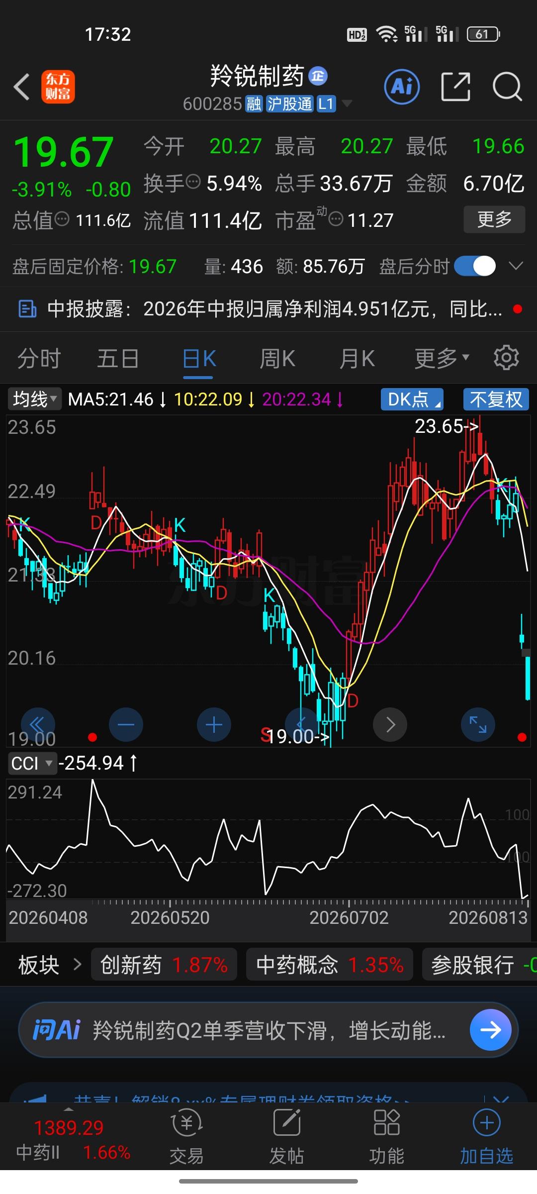 两天跌没12%，11倍市盈率的羚锐制药，是黄金坑还是深渊？兄弟们，说真的，这