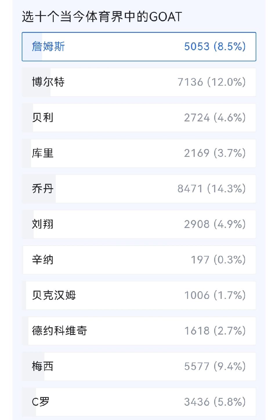 谁是当今体坛的GOAT，乔丹、詹姆斯、博尔特前三名，梅西、C罗入围前十。近日