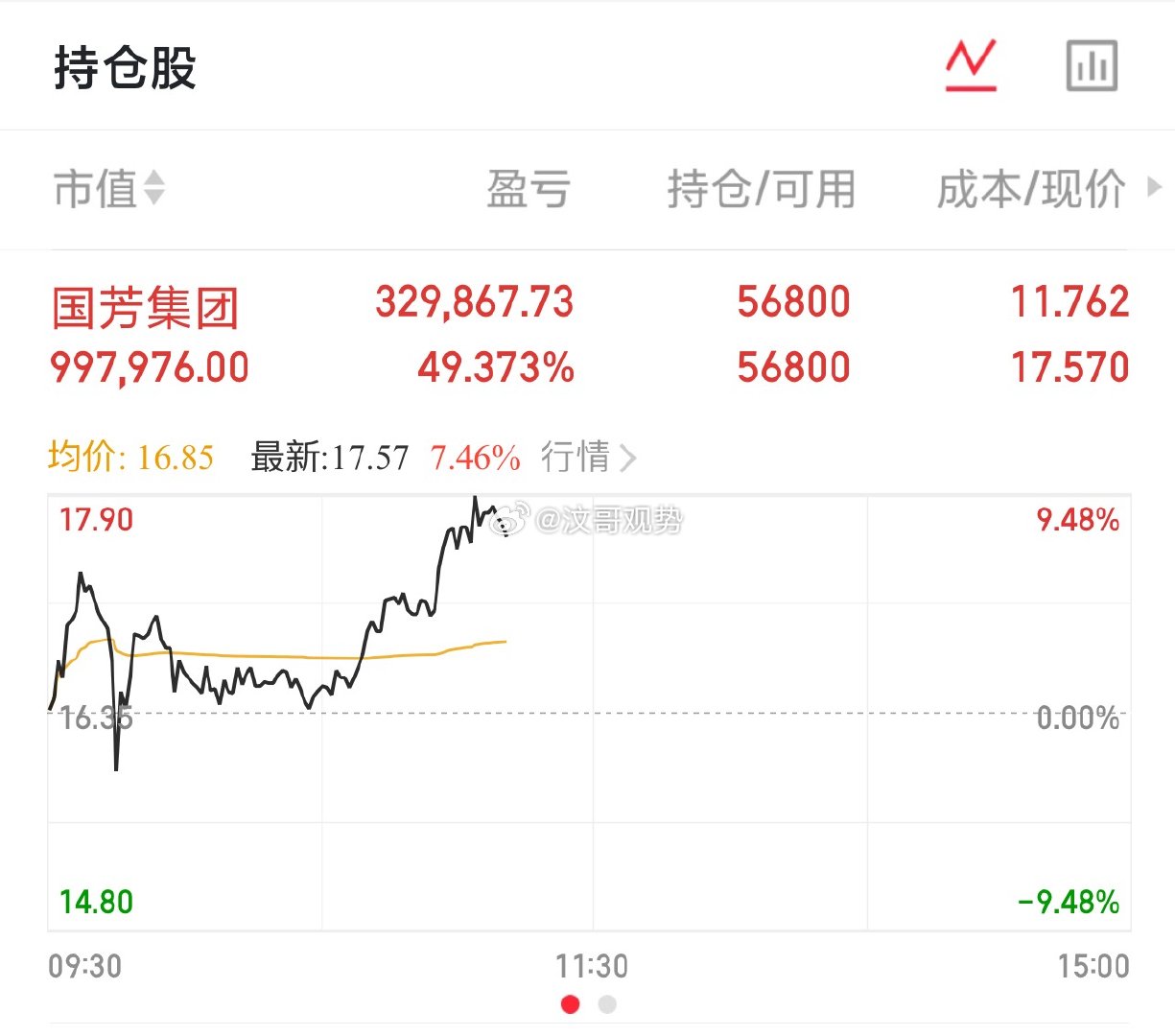 祝贺国芳集团今日强势冲高✨好票拿得住，收益才看得见。​​​